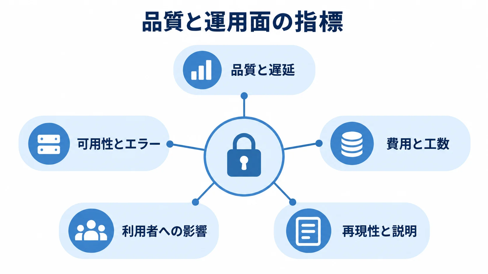 暗号化技術の評価指標 品質と運用面の指標を中心に、品質と遅延など5つの評価観点を放射状に示す図