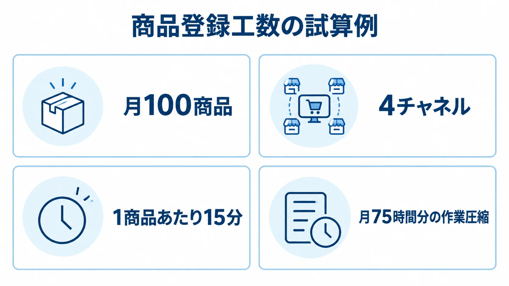 商品数と登録時間を自社の工数試算へ活用 商品登録工数の試算例として、月100商品、4チャネル、1商品あたり15分、月75時間分の作業圧縮を並べた図。