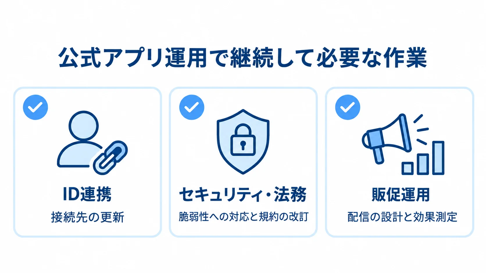 公式アプリで継続する運用作業 公式アプリの継続運用で必要なID連携、セキュリティ・法務、販促運用の作業を三枚のカードに整理した図。