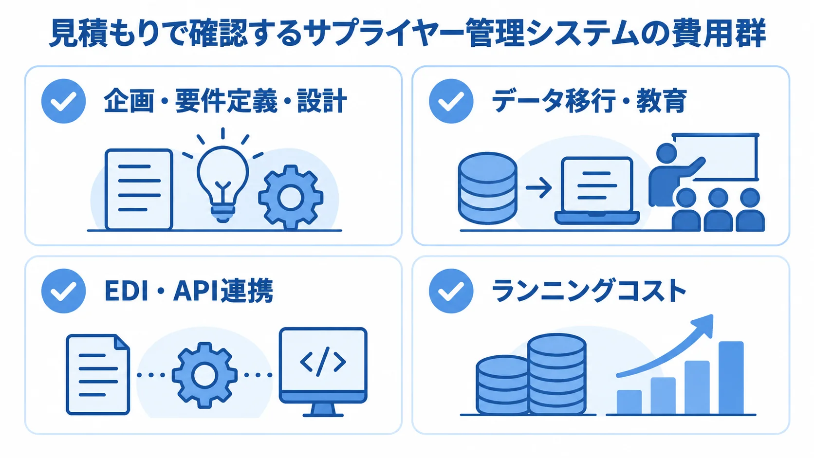 サプライヤー管理システムの見積もり費用内訳 見積もりで確認する企画・要件定義・設計、データ移行・教育、EDI・API連携、ランニングコストの4項目を示す図。