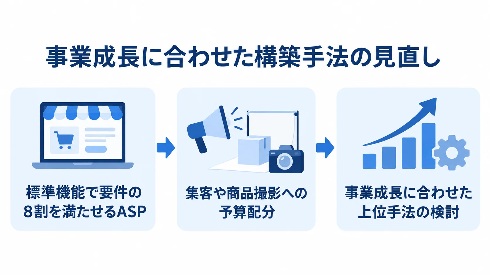 事業成長に合わせた構築手法の見直し 標準機能で要件の8割を満たせるASPから始め、集客や商品撮影へ予算を配分し、成長後に上位手法を検討する流れの図。
