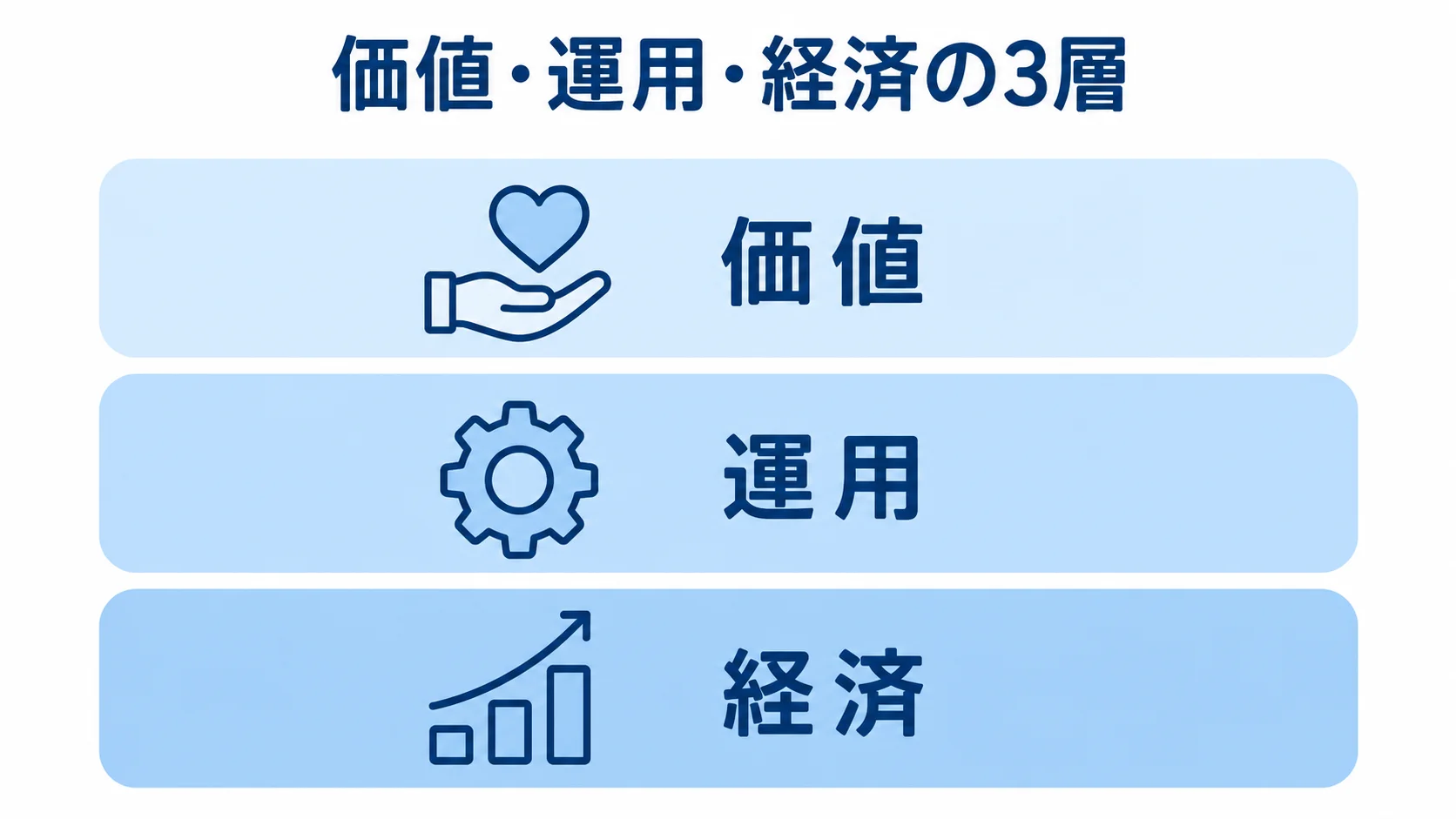 本番化判断で確認する価値、運用、経済の3層を積み重ねて示した図解