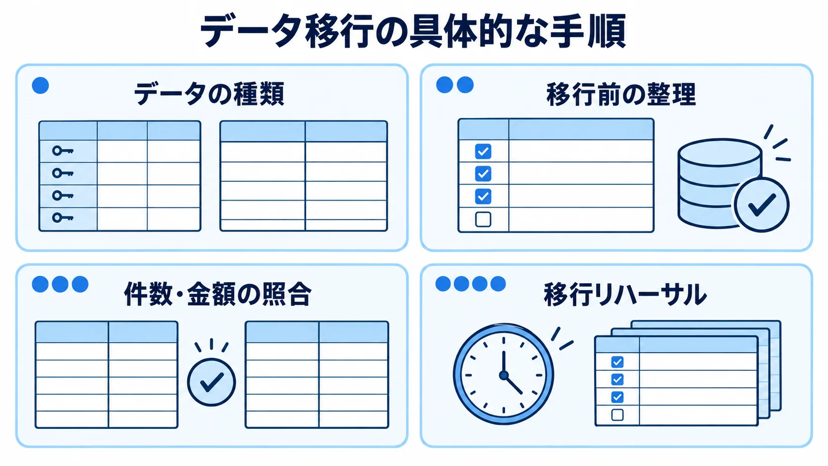 データの種類、移行前の整理、件数・金額の照合、移行リハーサルを並べたデータ移行準備の図。
