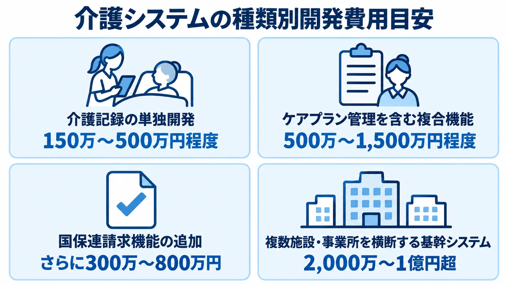 システム種別ごとの開発費用目安を示す4つのパネル 介護記録の単独開発、ケアプラン管理を含む複合機能、国保連請求機能の追加、複数施設・事業所を横断する基幹システムの4項目と、それぞれの開発費用目安を示すパネル図。