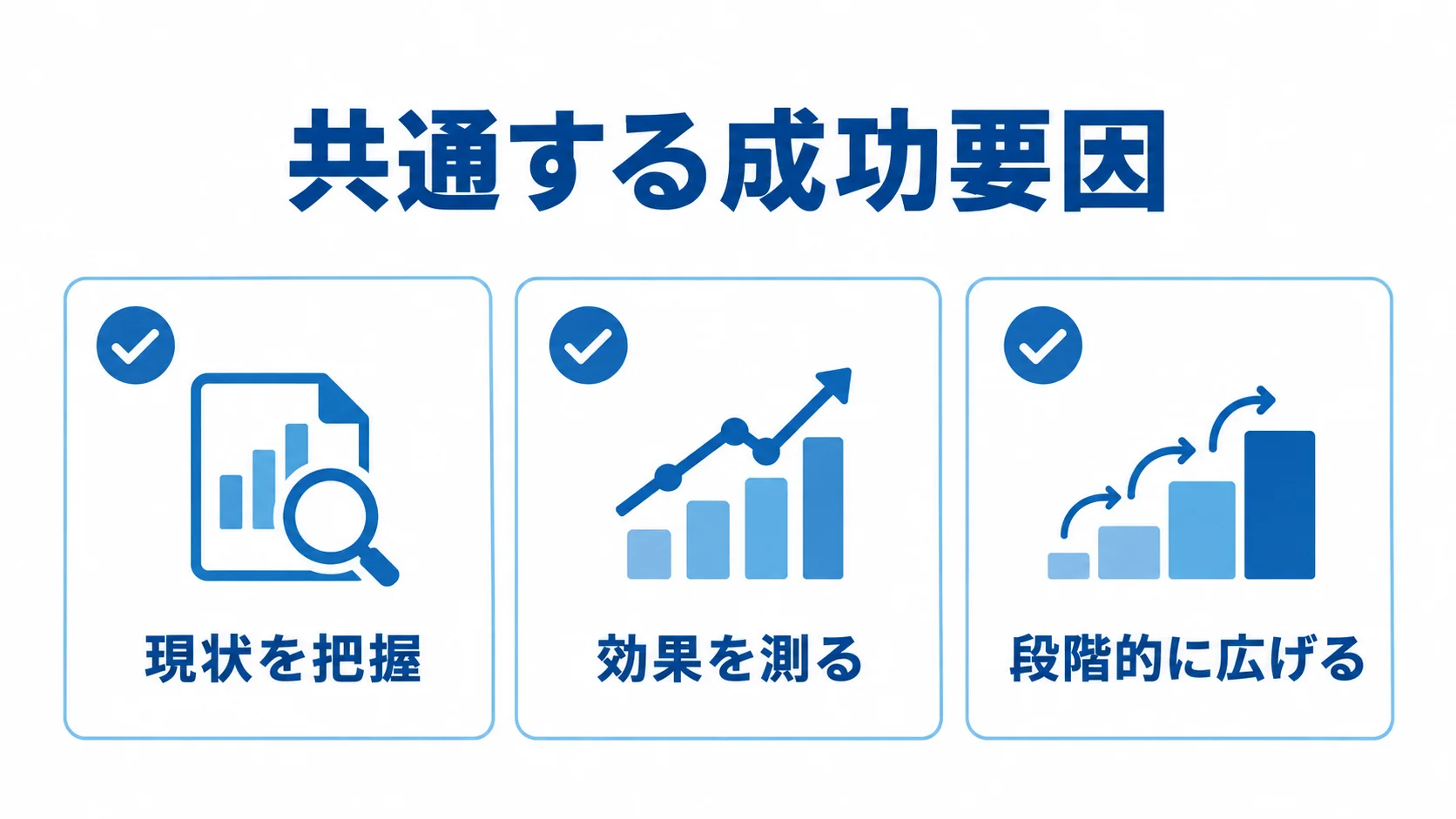生産管理システム刷新の成功要因を示す3項目 生産管理システム刷新の共通要因として、現状把握、効果測定、段階的な展開を並べたチェックリスト。