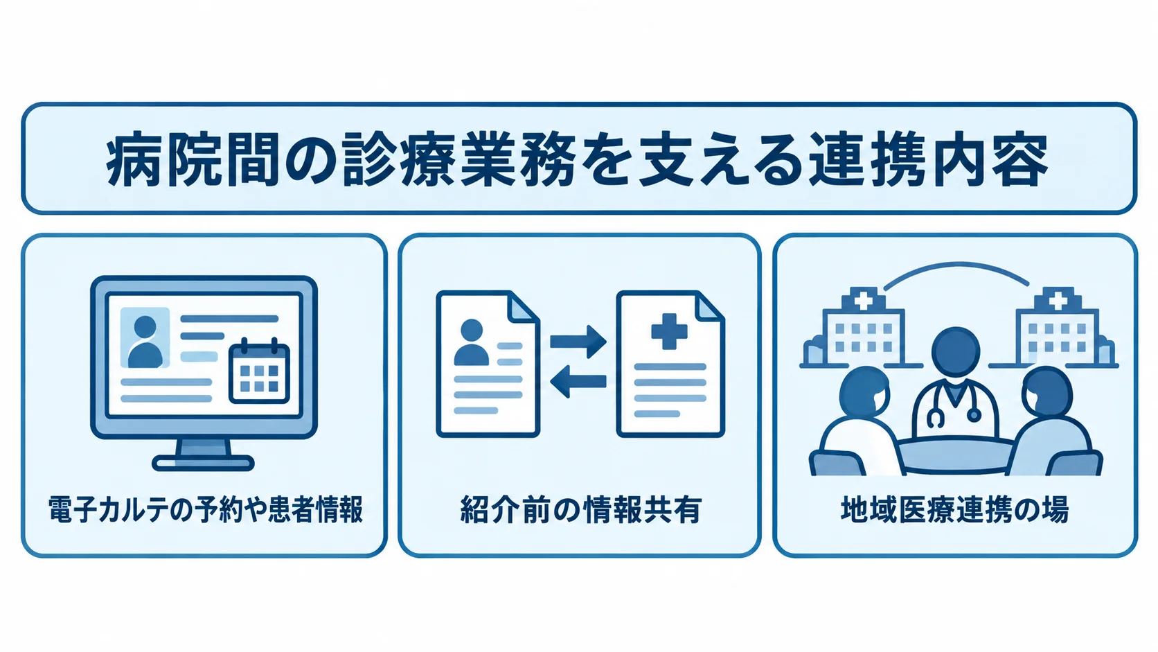 病院間の診療業務を支える電子カルテ情報、紹介前の情報共有、地域医療連携の内容を並べた図解。