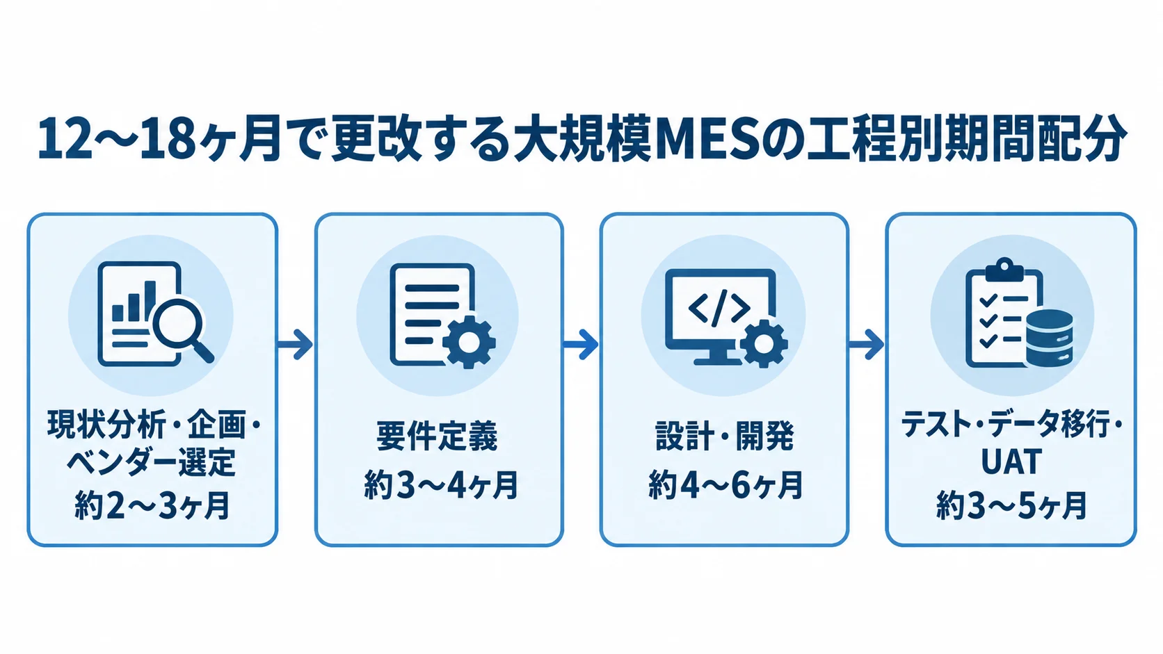大規模MES更改の4工程と、それぞれの目安期間を並べたタイムライン。