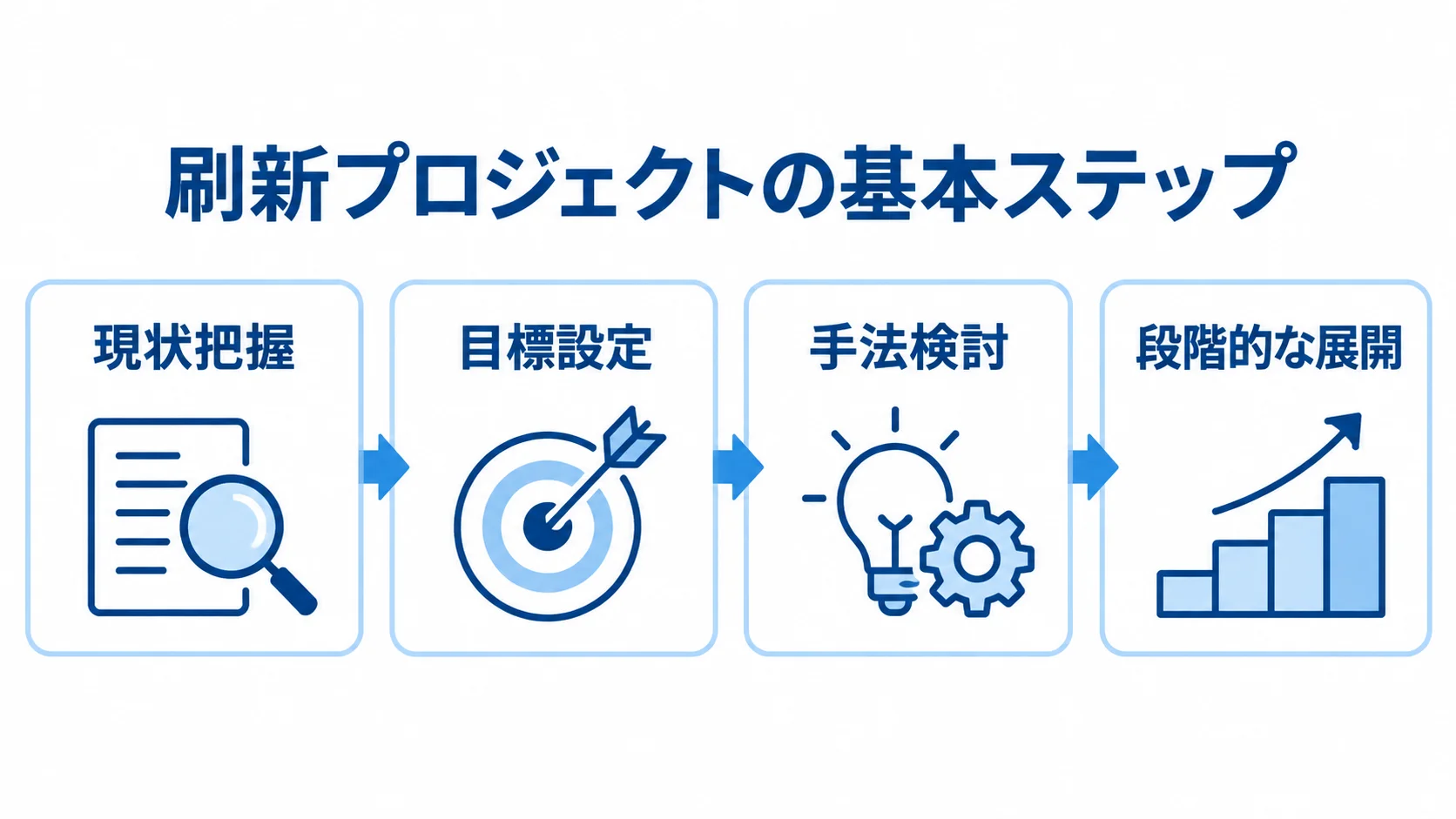 見積管理システム刷新の基本ステップ 現状把握から目標設定、手法検討を経て段階的に展開する刷新の流れ。
