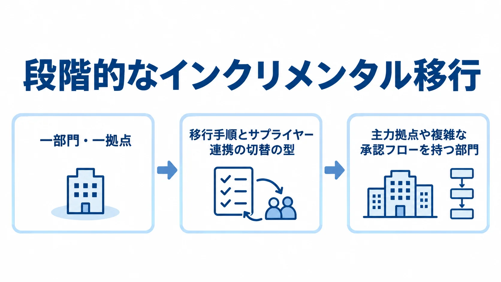 購買管理システムを段階的に移行する順序を示す図。 一部門・一拠点で始め、移行の型を確立してから主力拠点へ広げる流れ図。