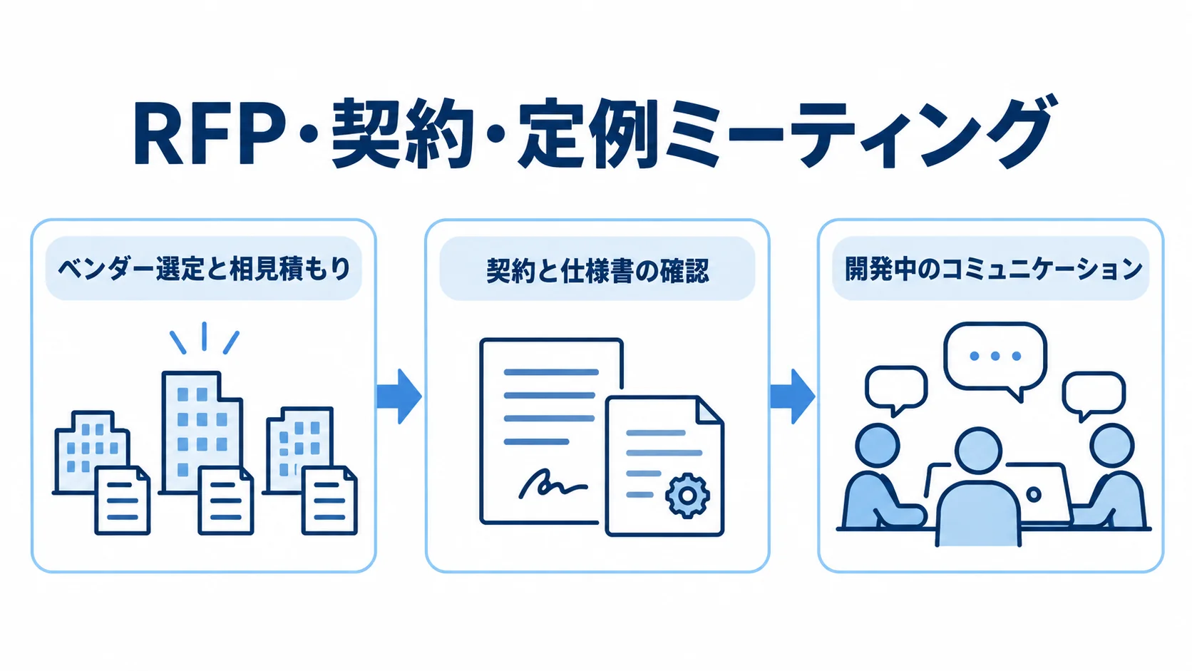 ベンダー選定と相見積もり、契約と仕様書の確認、開発中のコミュニケーションへ進む発注工程の図。