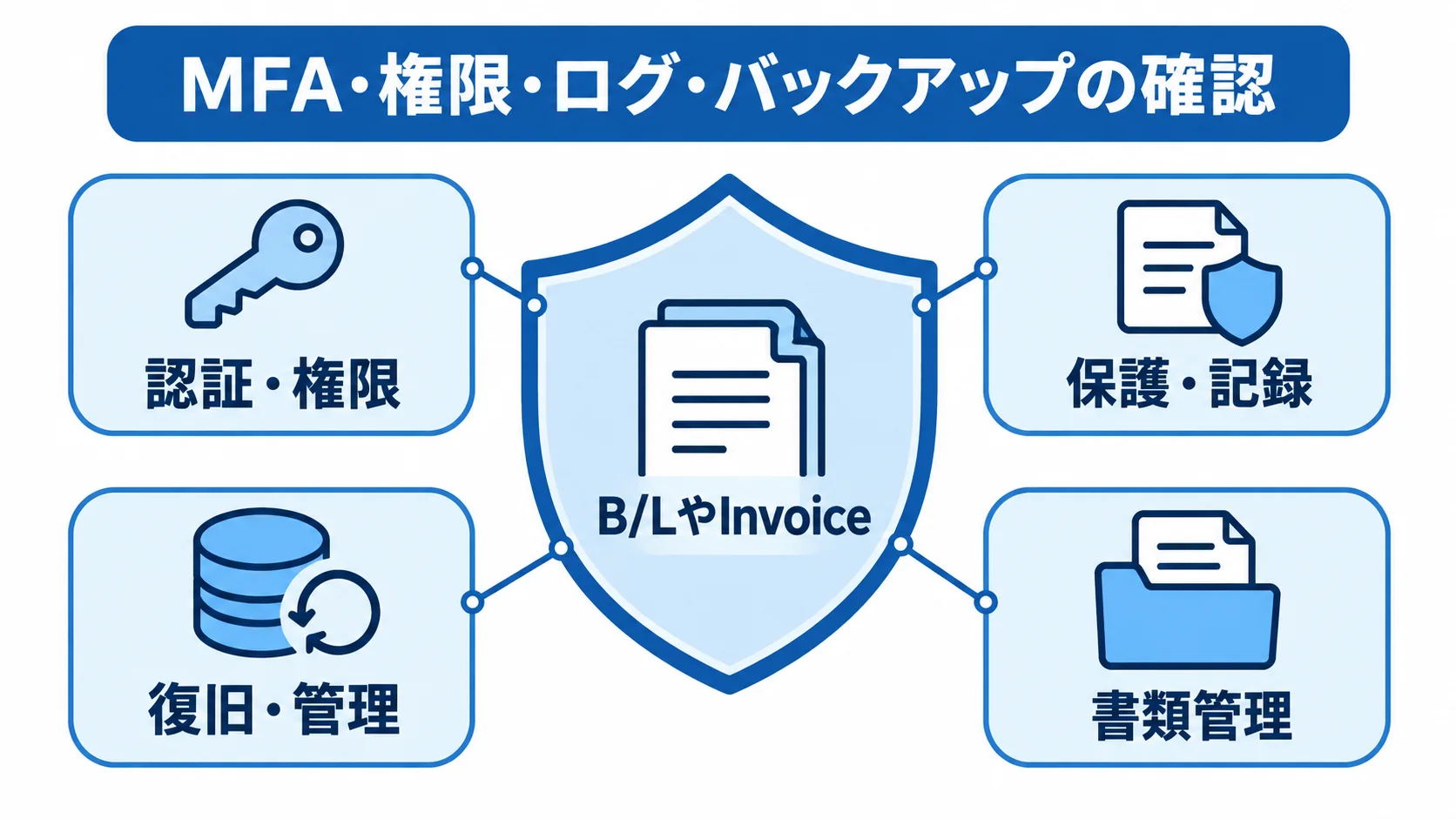 B/LやInvoiceを守る運用設計の確認項目 B/LやInvoiceを中央に置き、認証・権限、保護・記録、復旧・管理、書類管理で囲んだ運用対策の図。