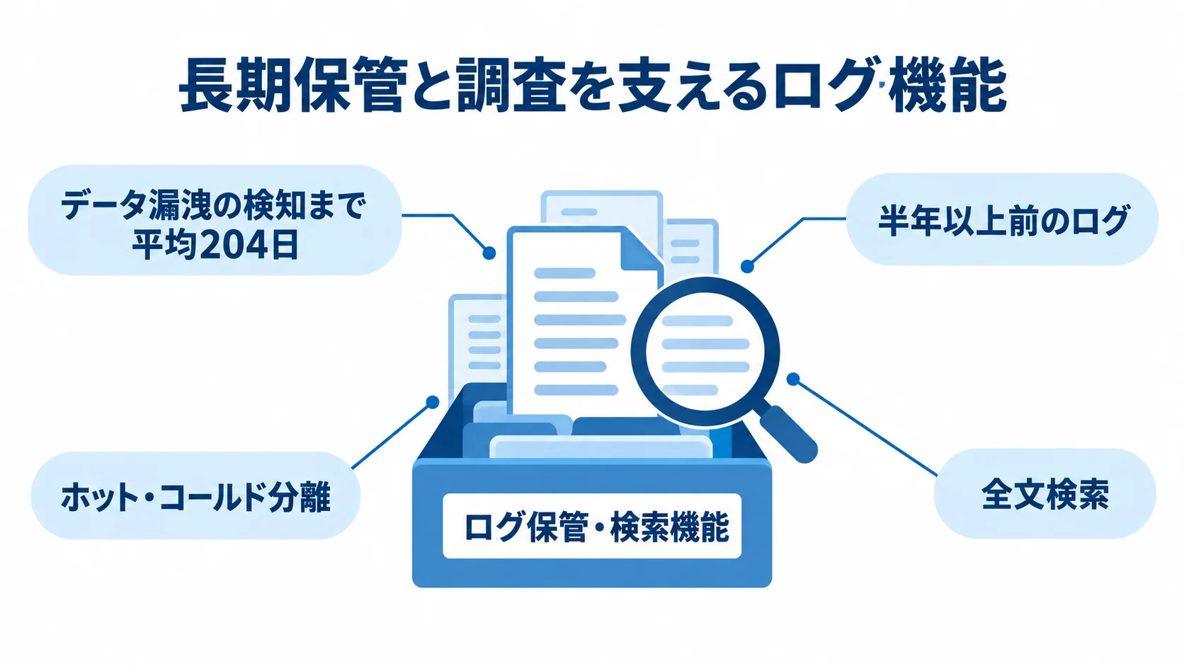 ログ保管・検索を支える要素 ログ保管・検索機能の周囲に、平均204日の検知期間、半年以上前のログ、ホット・コールド分離、全文検索を示した図。