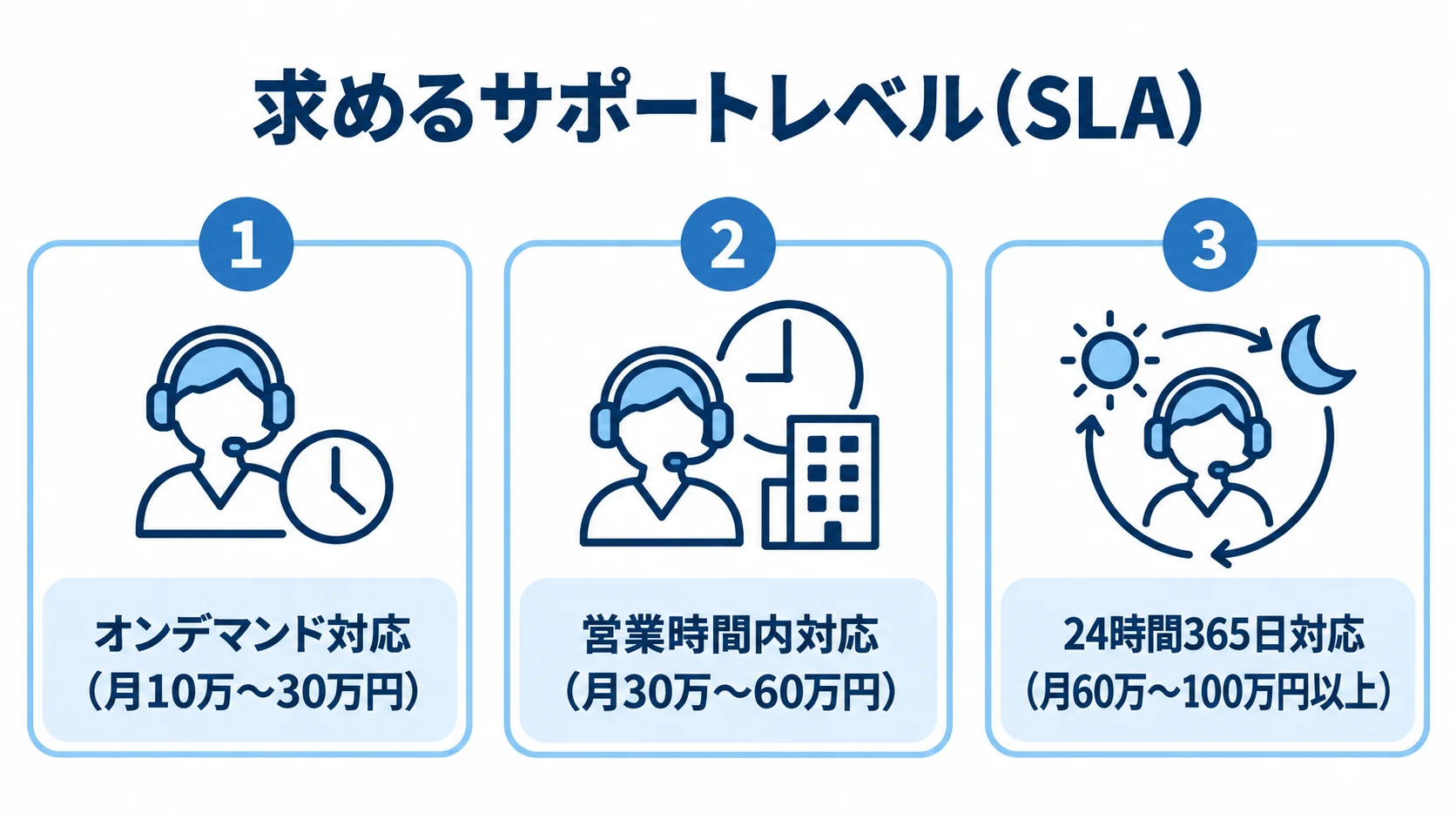 サポートレベル別の保守契約と月額相場 オンデマンド対応、営業時間内対応、24時間365日対応の月額相場を並べた図。
