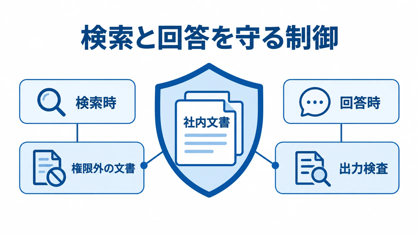社内文書を中央に置き、検索時の権限制御と回答時の出力検査を示す図