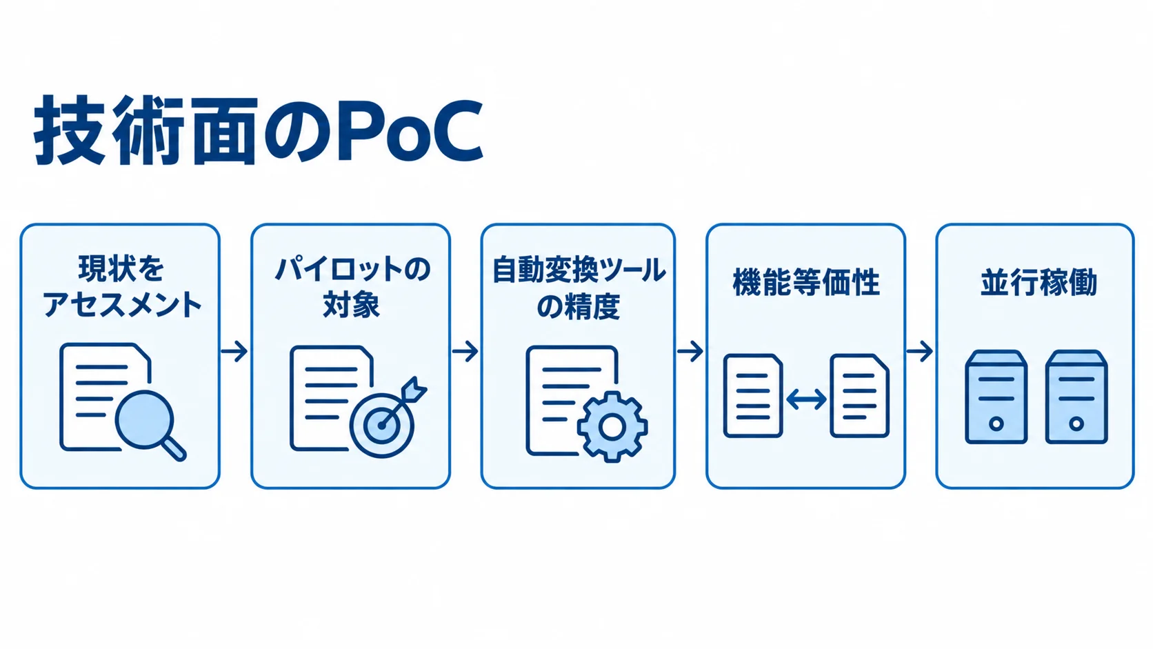 アセスメントからパイロット対象を選び、自動変換ツールの精度と機能等価性を確かめ、並行稼働で最終検証する流れ。