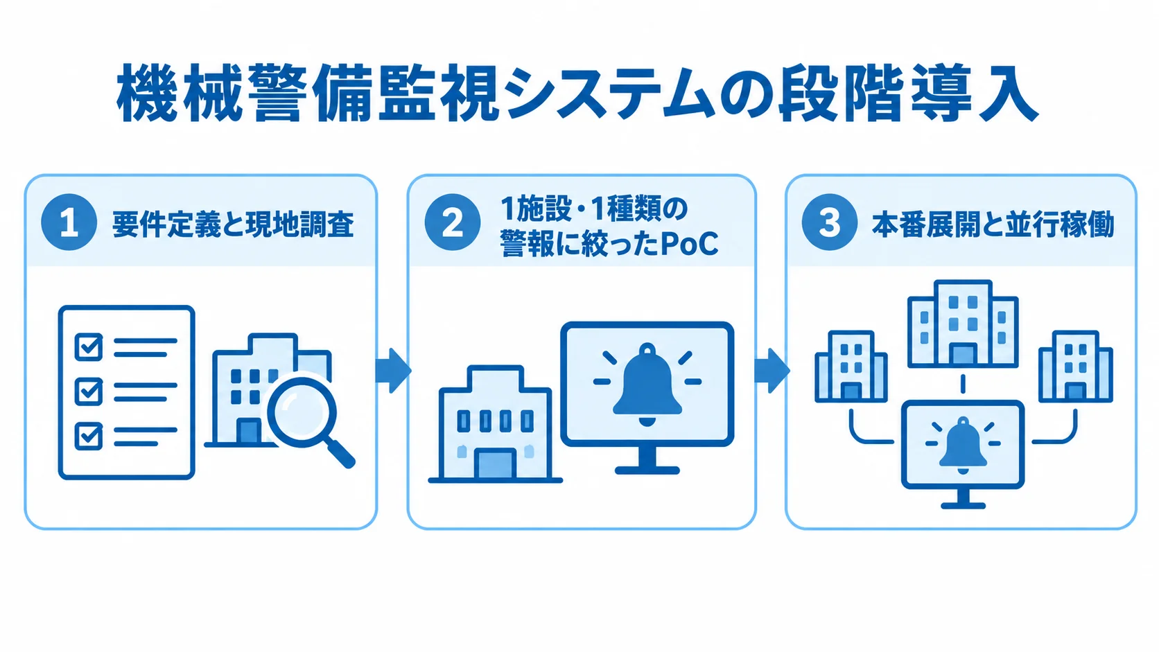 要件定義と現地調査、PoC、本番展開と並行稼働を3つのパネルで示した図