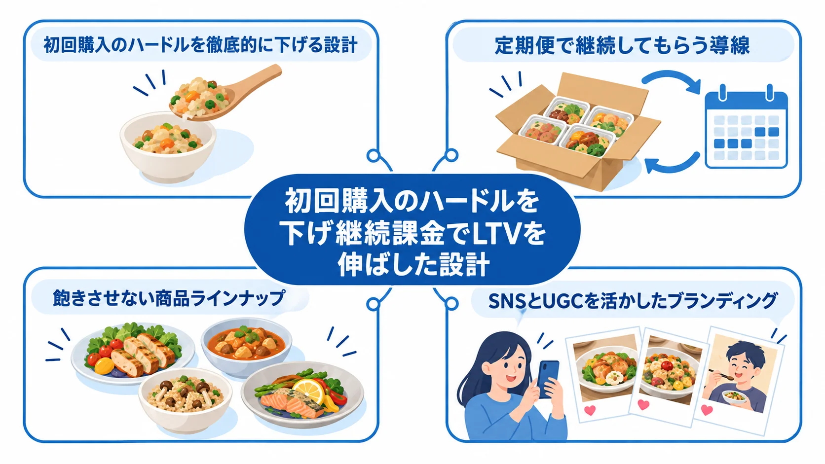 初回購入、定期便、商品ラインナップ、SNSとUGCを組み合わせた新食体験型の設計を示す図。
