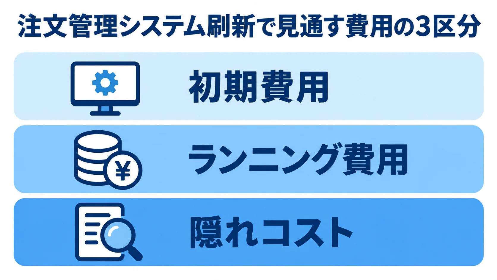 注文管理システム刷新にかかる費用の3区分を示す図 注文管理システム刷新の費用を、初期費用、ランニング費用、隠れコストの3層で示す図。