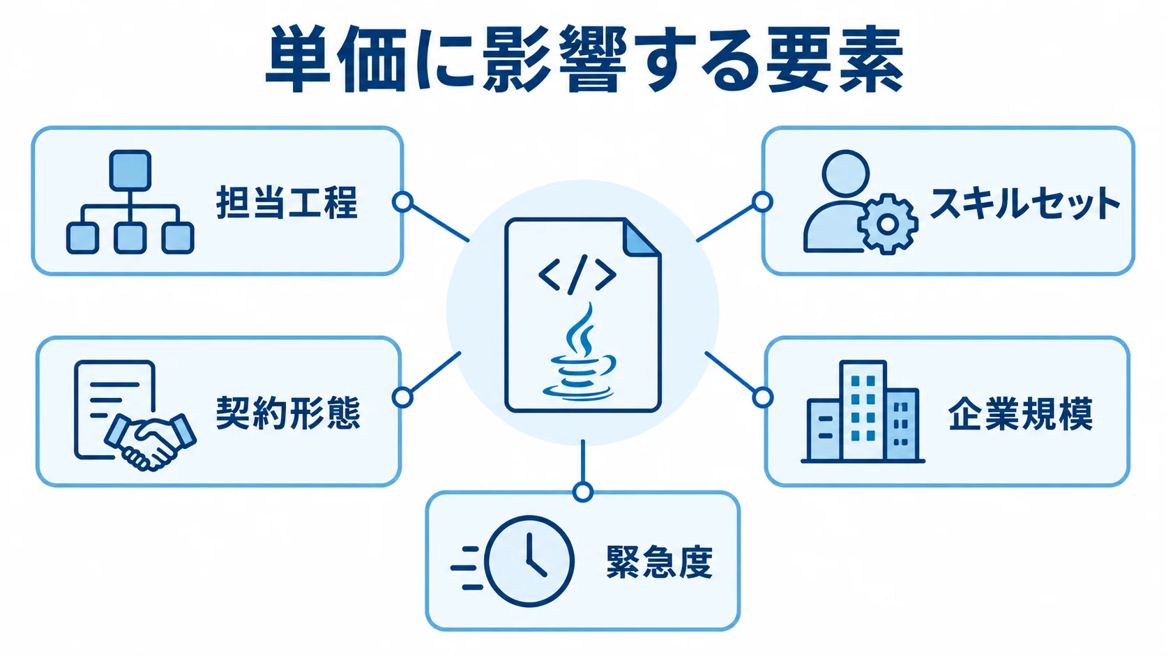Java案件の単価に影響する5つの要素 Java案件の単価に影響する担当工程、スキルセット、契約形態、企業規模、緊急度を示した図解。