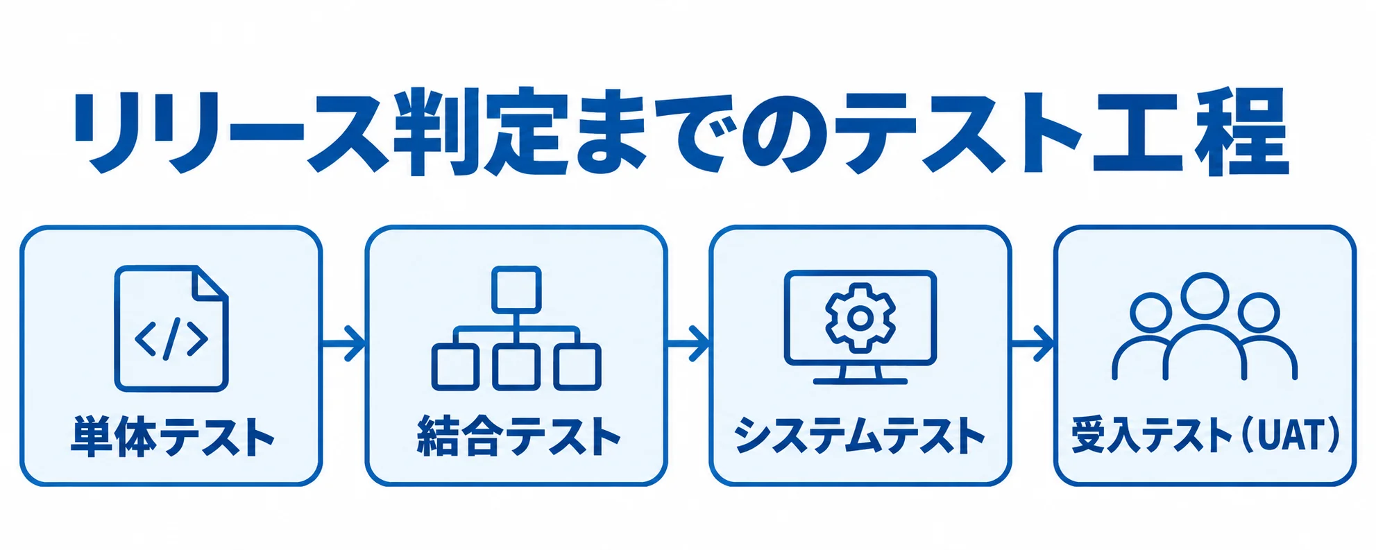 単体テストから受入テストまで、4段階で進むテスト工程の図。