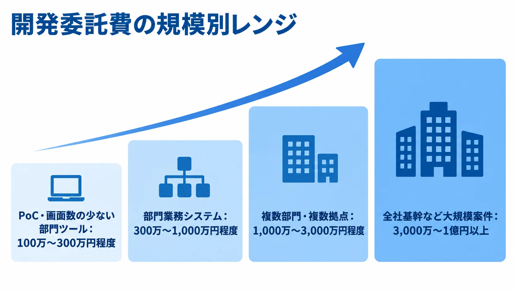 システム規模別の開発委託費の推定レンジ PoC・部門ツールから全社基幹まで、開発規模別の推定費用レンジを4段階で並べた図。