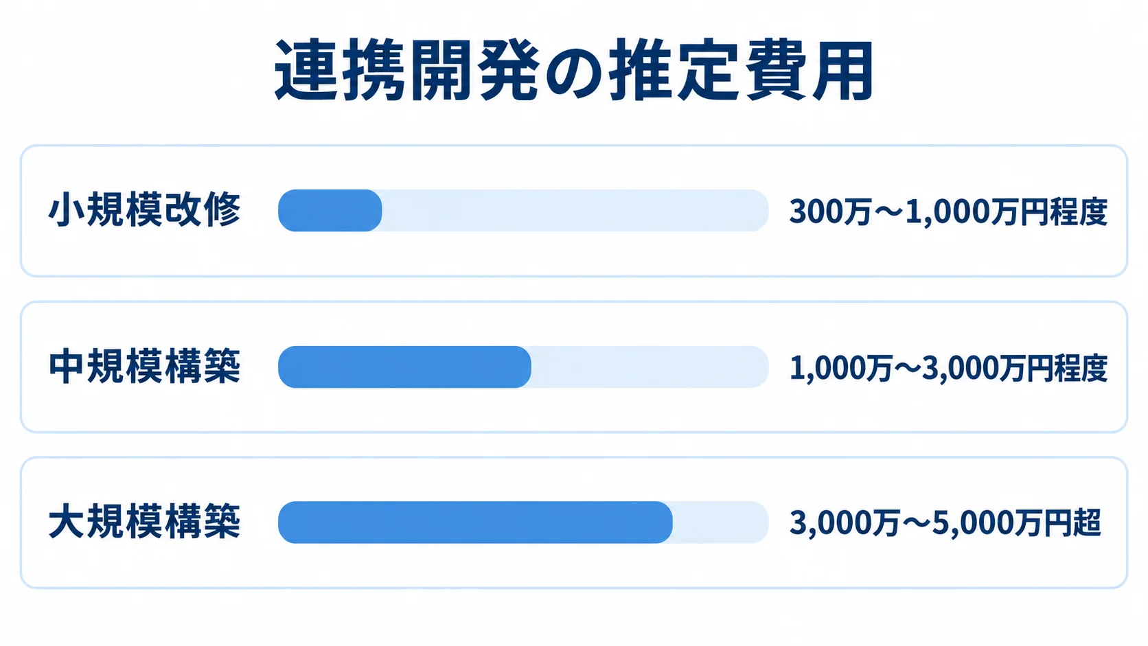 連携開発の規模別推定費用を比較する横棒図 小規模改修、中規模構築、大規模構築の推定費用レンジを横棒で比べる図。