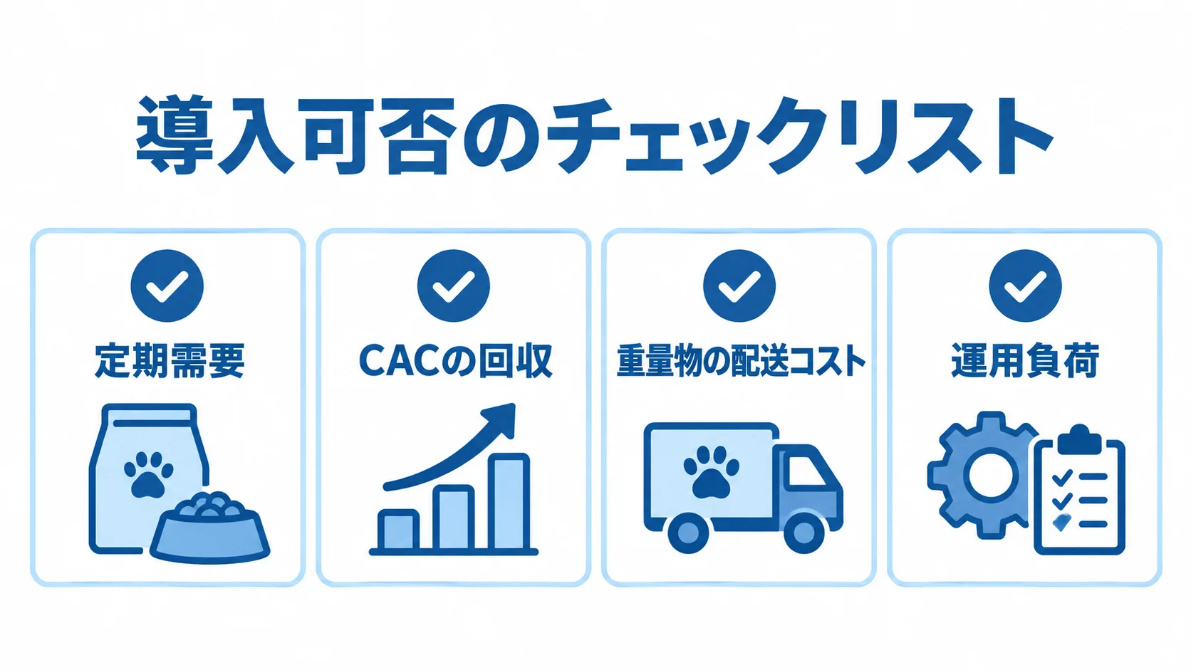 ペット用品EC導入の確認項目を並べたチェックリスト 定期需要、CAC回収、配送コスト、運用負荷の4点を確認するチェックリスト図