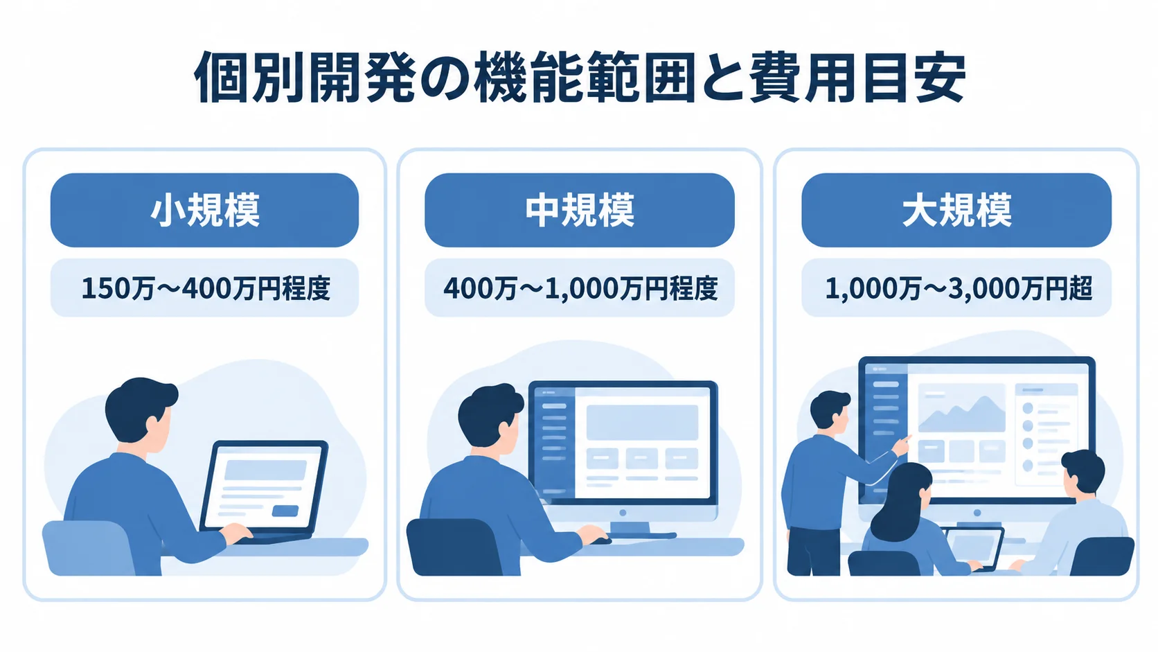 外貨管理システムの個別開発費用の目安 個別開発の規模を小規模・中規模・大規模に分け、それぞれの費用目安を示す3枚のパネル図。