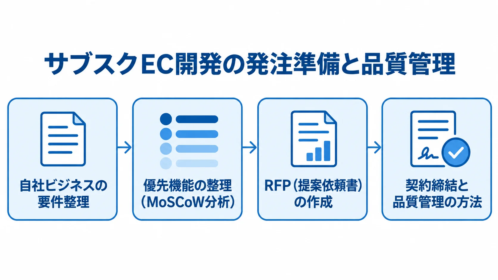 サブスクECサイト開発の発注プロセス 自社要件の整理から優先機能、RFP作成、契約締結と品質管理へ進む流れ図