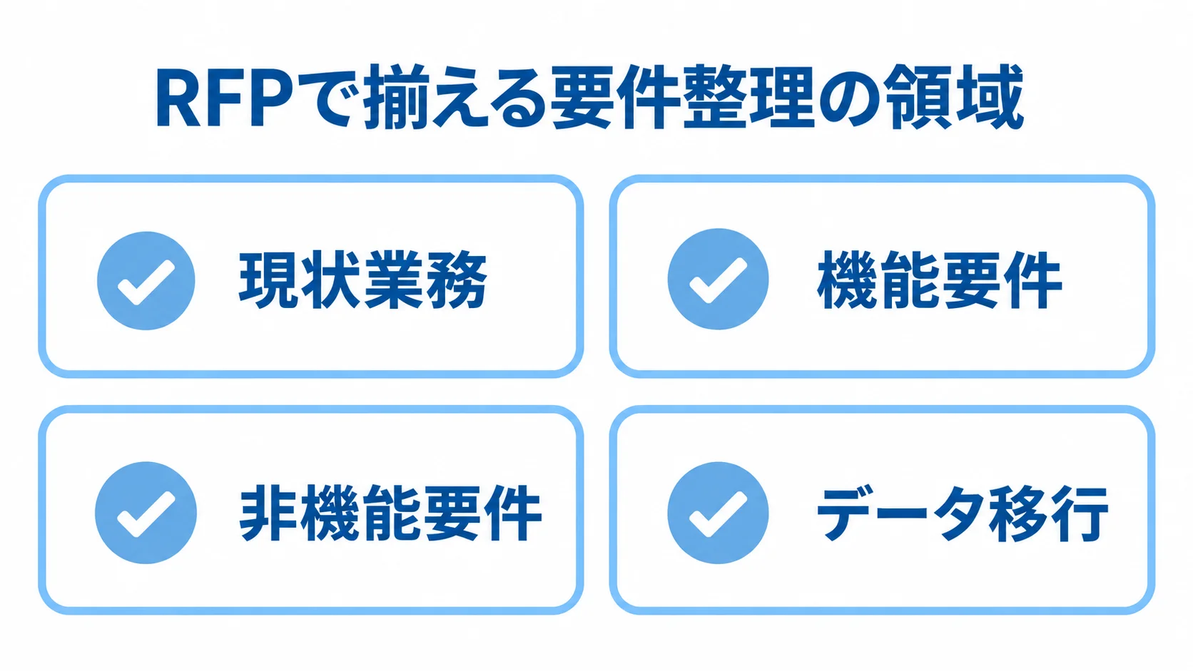 RFPの要件整理で確認する4つの領域 RFPの要件整理として、現状業務、機能要件、非機能要件、データ移行の4項目を並べたチェックリスト図。