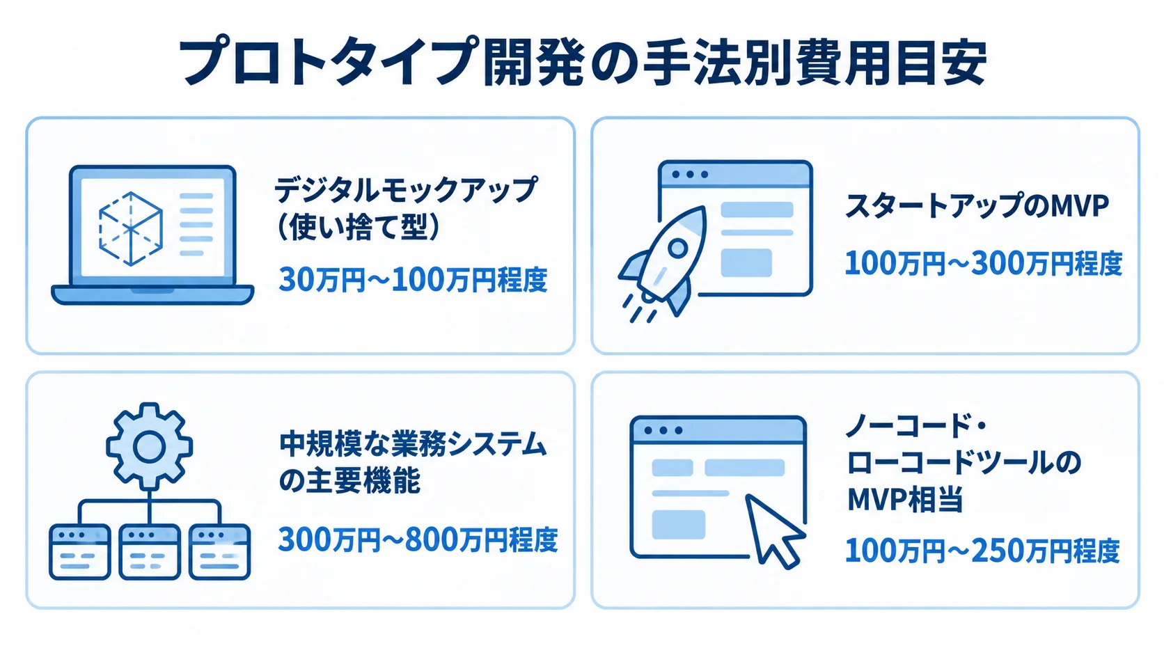 手法ごとのプロトタイプ開発費用 デジタルモックアップ、MVP、中規模業務システム、ノーコード・ローコードの費用目安を4枚のパネルで示した図