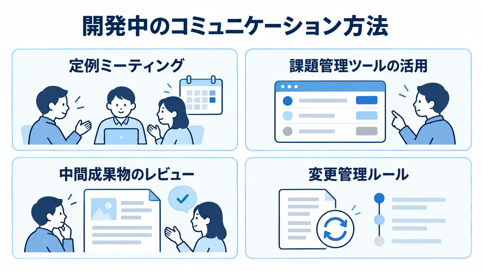 発注後のプロジェクト管理で決めるコミュニケーション方法 開発中のコミュニケーション方法として、定例ミーティング、課題管理ツール、中間成果物のレビュー、変更管理ルールを示した図。