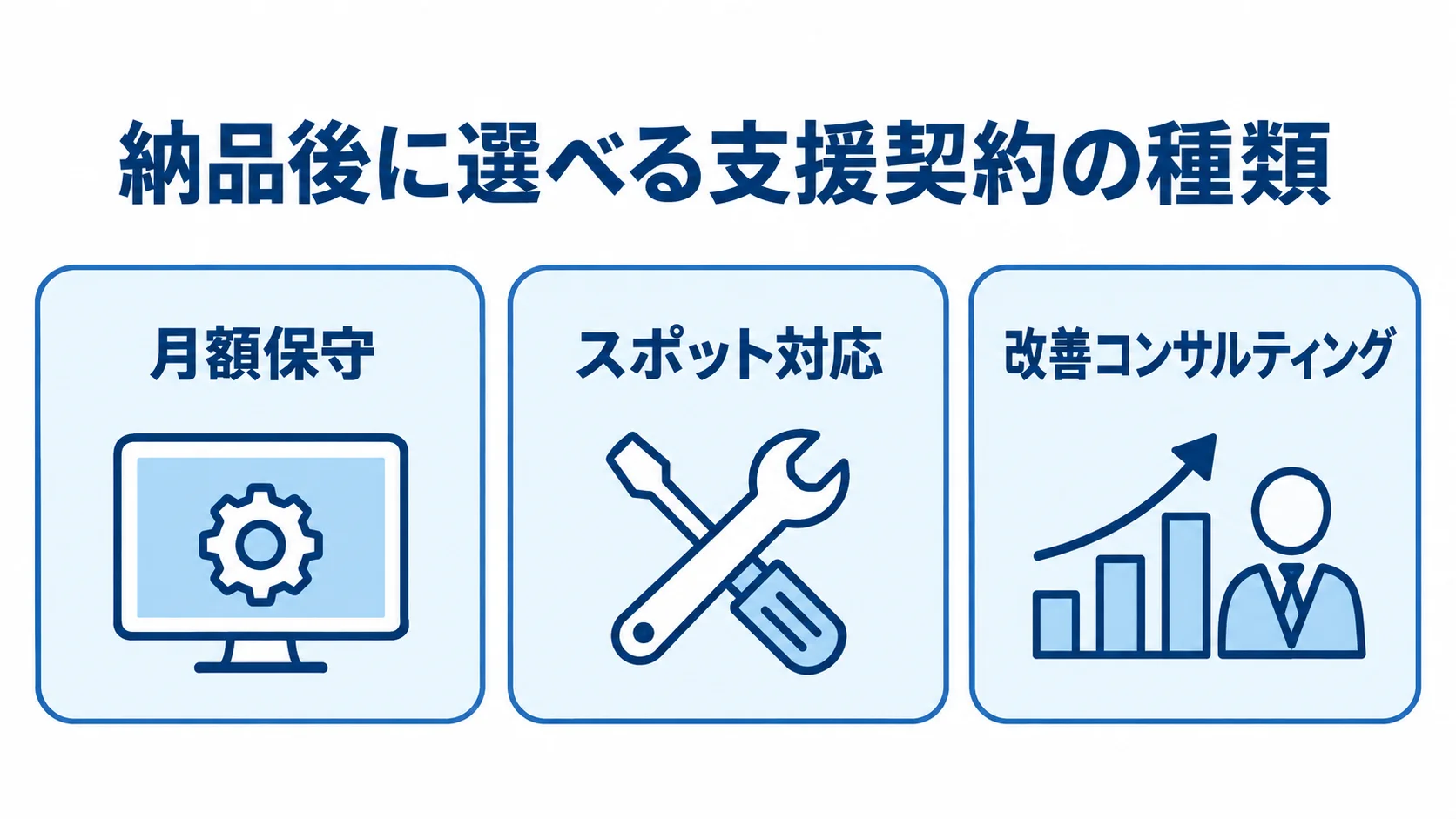 納品後の支援契約として、月額保守、スポット対応、改善コンサルティングの3種類を並べた図。