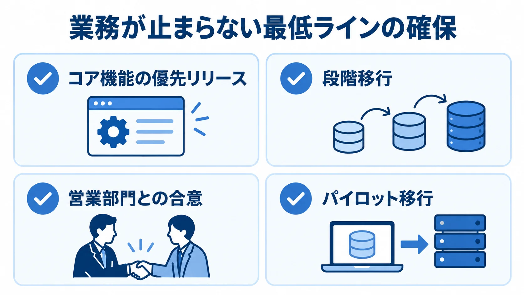 期限内更改に向けた4つの進め方を示す図 コア機能の優先リリース、段階移行、営業部門との合意、パイロット移行を4項目のカードで示す図。