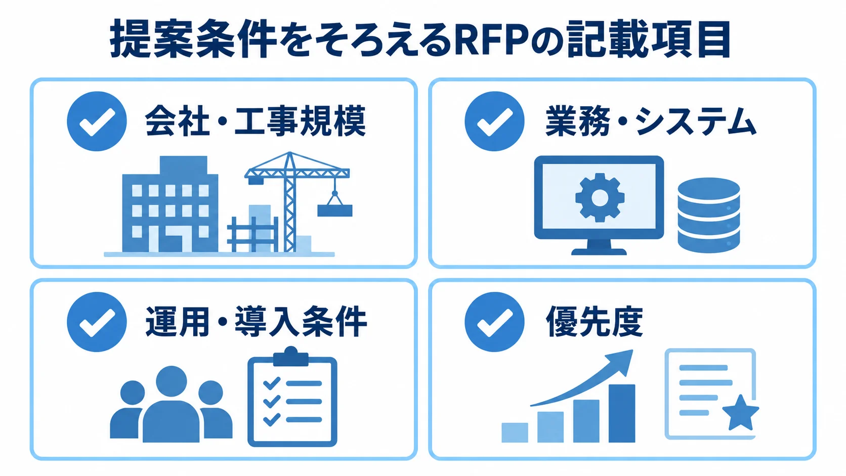 見積もり比較に使うRFPの記載項目 RFPの記載項目として、会社・工事規模、業務・システム、運用・導入条件、優先度を4枚の確認カードで示した図。