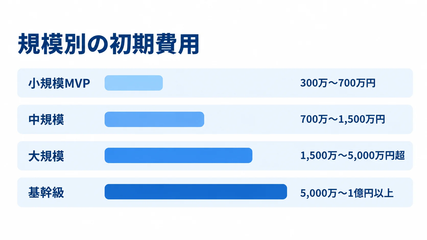 システム規模別の初期費用の目安を示す図 小規模MVPから基幹級まで、4つの規模に対応する初期費用の範囲を横棒で比較した図です。