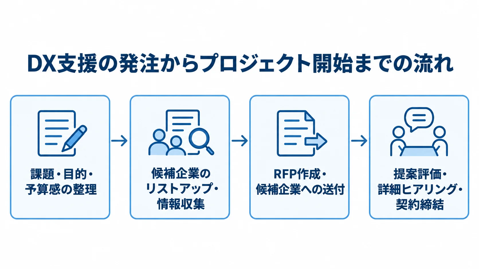 DX支援の発注から開始までの流れ図 DX支援の発注準備から候補選定と契約締結までを左から右へ示した流れ図