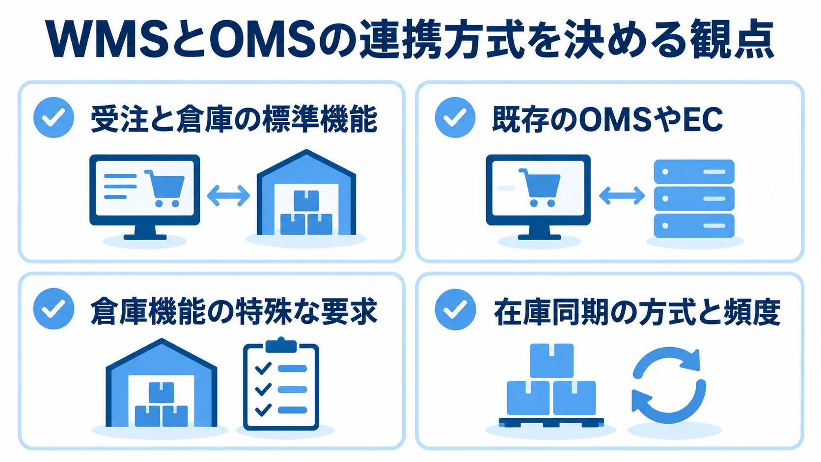 WMSとOMSの連携方式を選ぶ観点として、標準機能、既存のOMSやEC、倉庫機能の特殊な要求、在庫同期の方式と頻度を並べた図。