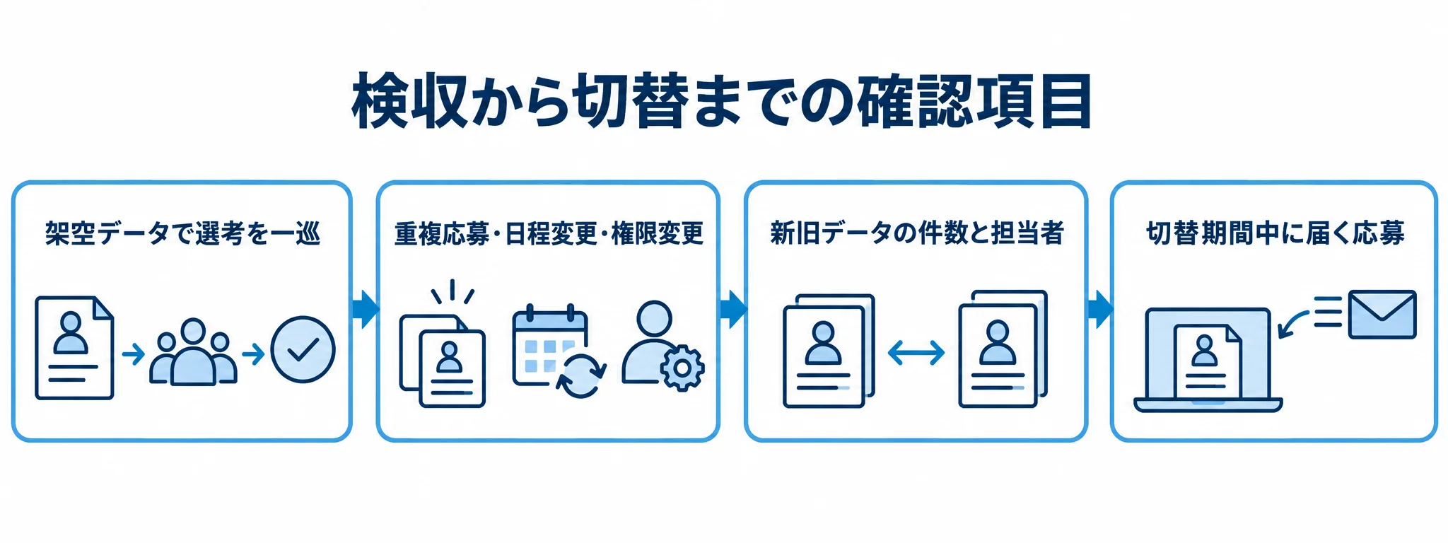 架空データでの選考試験から例外確認、新旧データ照合、切替期間中の応募対応へ進む流れ図。