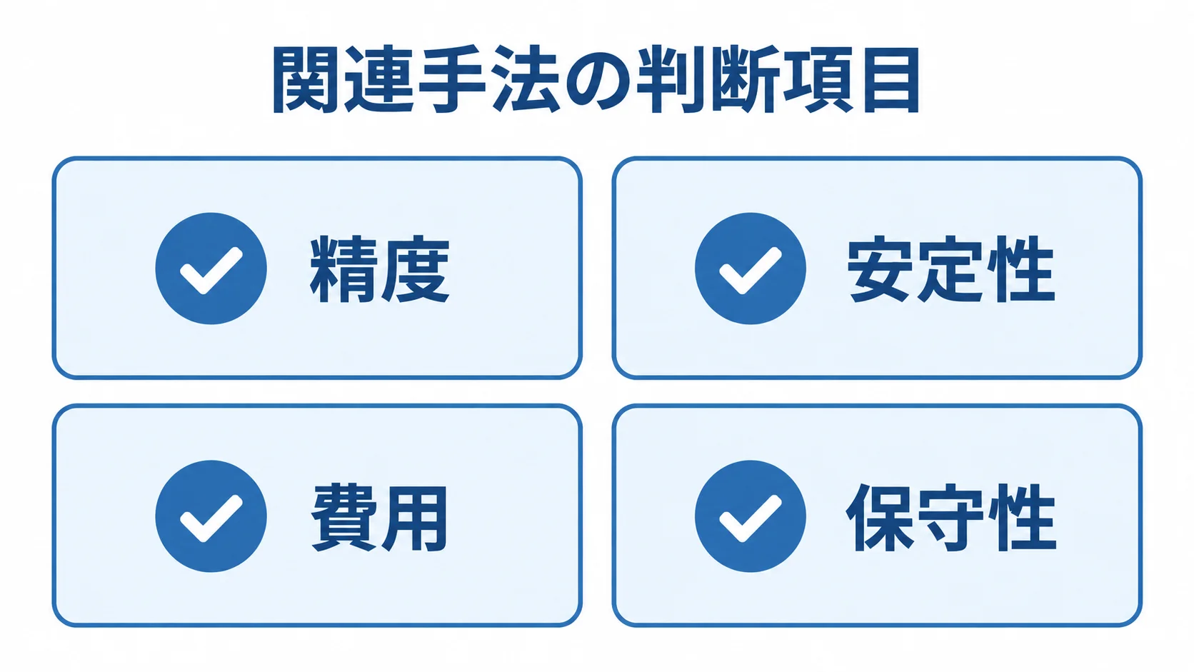 関連手法の判断項目 関連手法を判断する精度、安定性、費用、保守性の4項目を示す図。