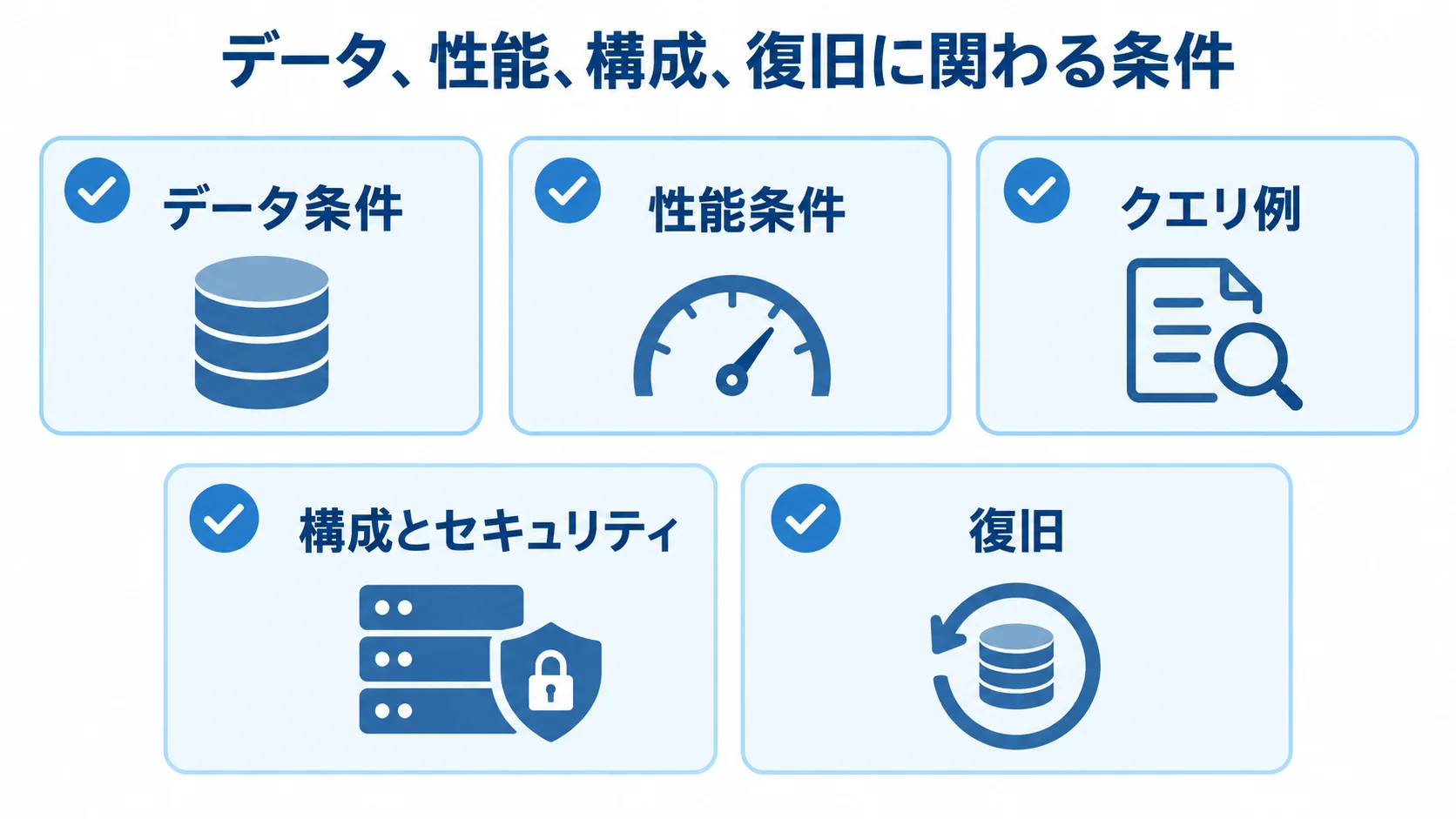 見積もり依頼前にRFPへ記載する5つの条件 RFPへ記載するデータ条件、性能条件、クエリ例、構成とセキュリティ、復旧の5項目を示すチェックリスト。