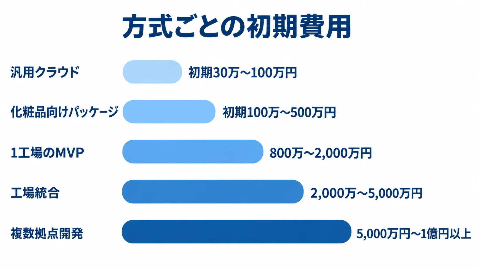 5方式の初期費用レンジを比較する横棒図。 汎用クラウドから複数拠点開発まで、5方式の初期費用レンジを横棒で比較した図。