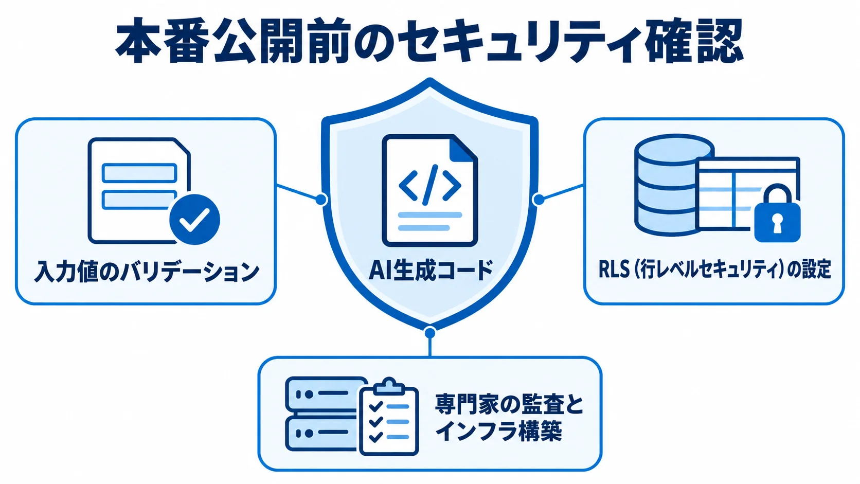 AI生成コードを本番公開前に確認する図 AI生成コードを中央に置き、入力値のバリデーション、RLS設定、専門家の監査とインフラ構築で守る図。