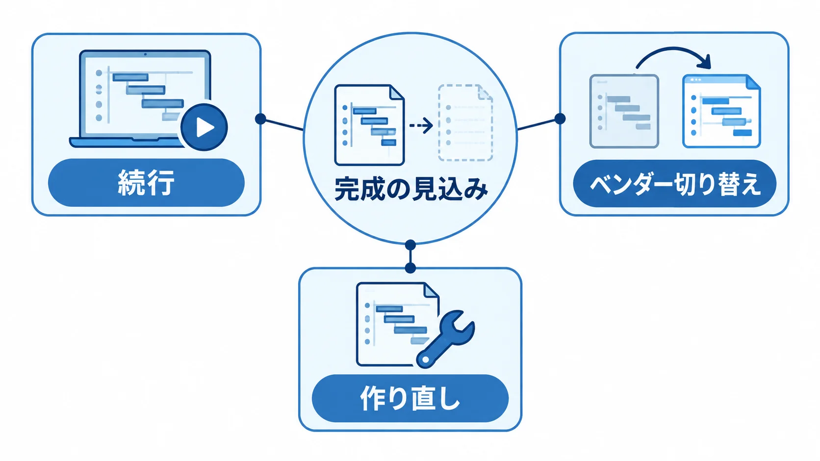 炎上案件で検討する3つの選択肢の図 完成の見込みを判断材料に、続行、ベンダー切り替え、作り直しを選ぶ構成の図解