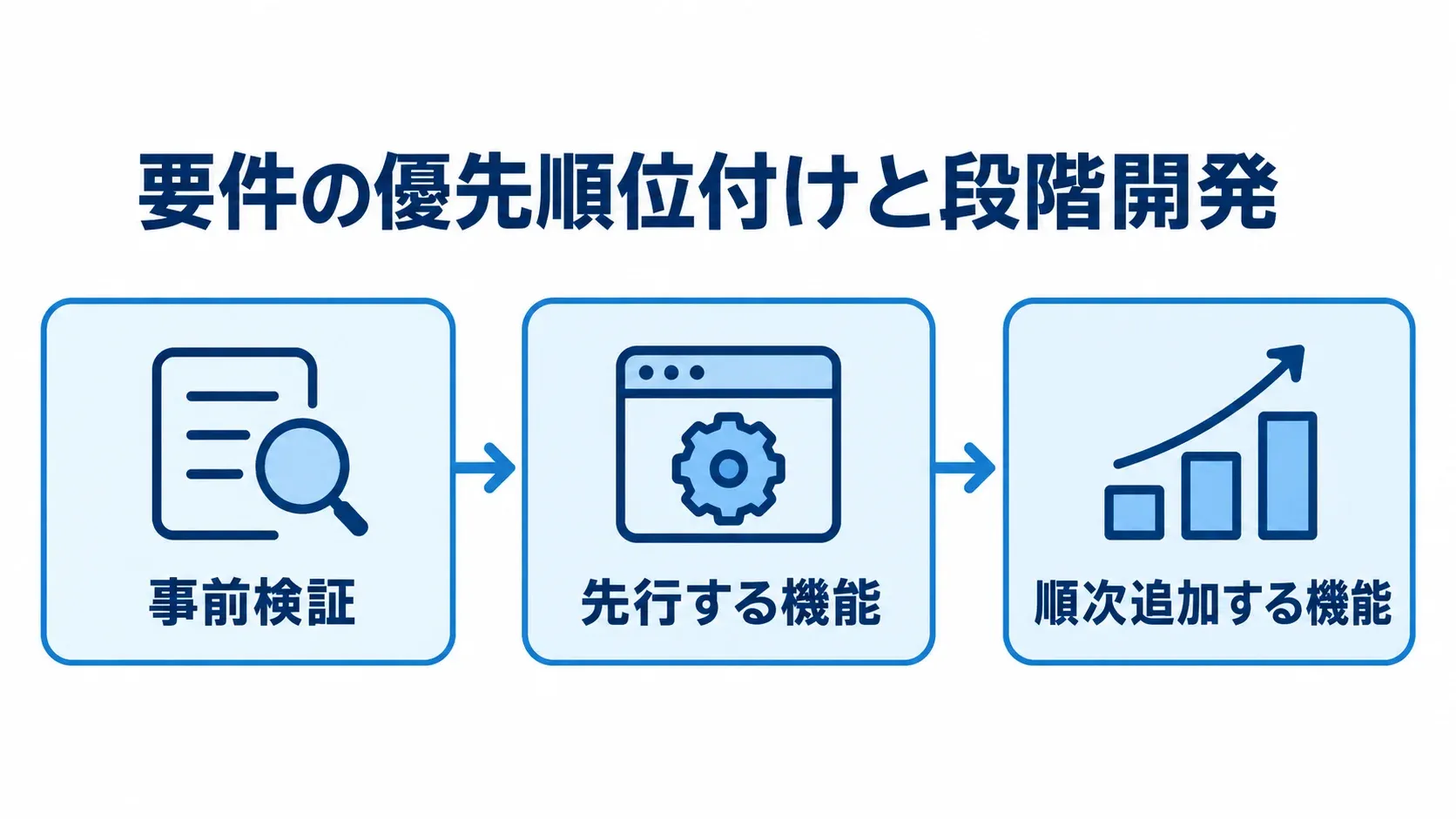 フルスクラッチの要件を段階的に開発する流れ 事前検証から先行する機能の公開、順次追加する機能へ進む段階開発の流れを示した図。