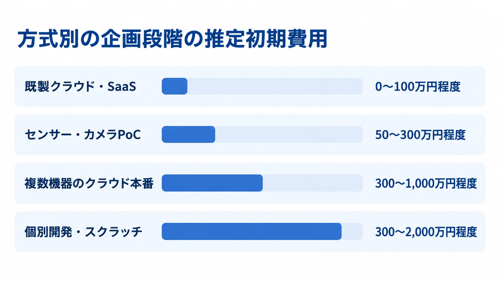 方式ごとの企画段階の推定初期費用 既製クラウド・SaaS、センサー・カメラPoC、複数機器のクラウド本番、個別開発・スクラッチの企画段階の推定初期費用を横棒で比べた図。