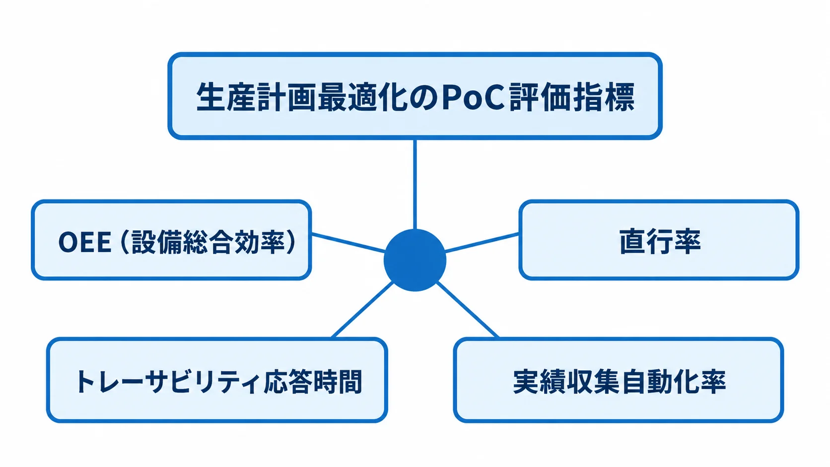Go/No-Go判断に用いる生産計画最適化のKPI 生産計画最適化のPoC評価指標として4つのKPIを並べたハブ図