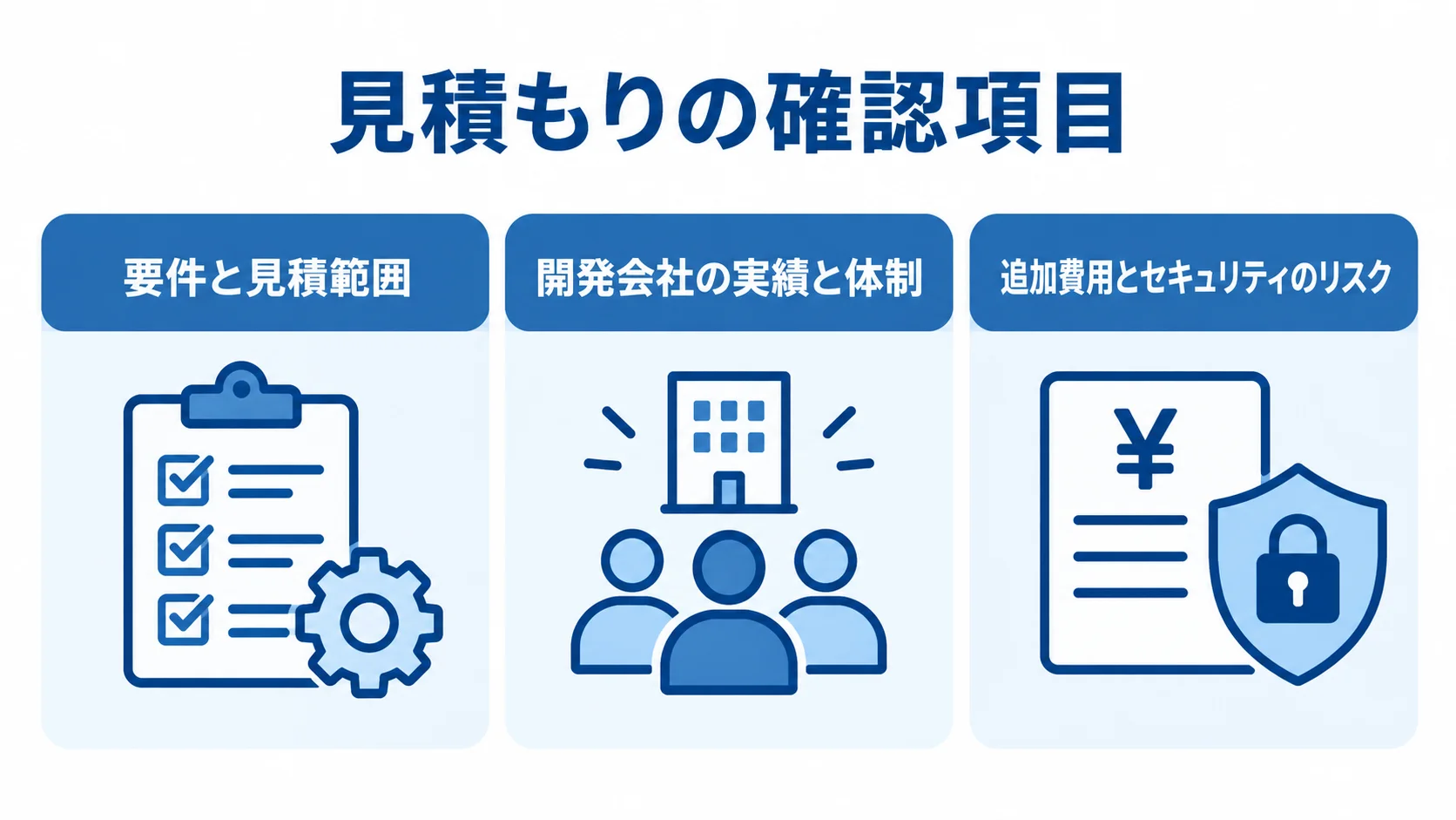 システム開発の見積もりで確認する3領域 システム開発の見積もりで確認する要件と見積範囲、開発会社の実績と体制、追加費用とセキュリティのリスクを示す図
