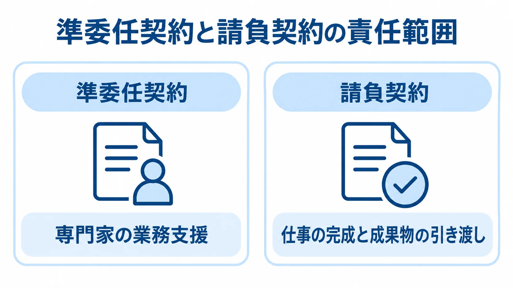 準委任契約と請負契約の責任範囲の比較 準委任契約の専門家による業務支援と、請負契約の仕事の完成・成果物引き渡しを左右に対比した図解
