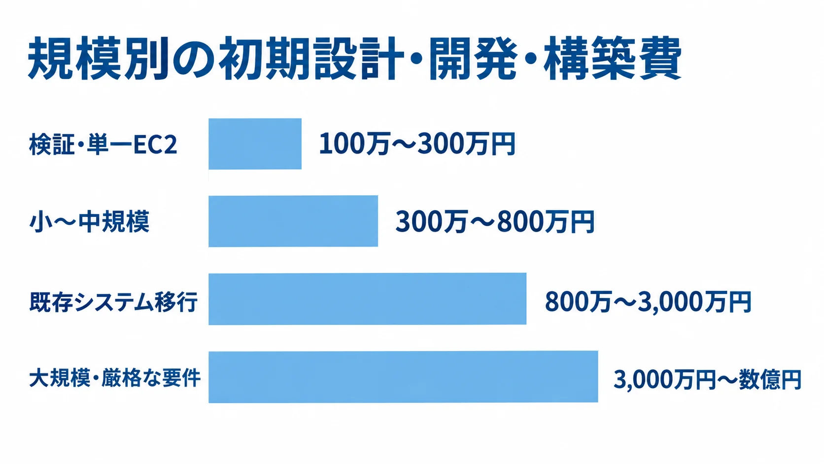 規模別の初期設計・開発・構築費 検証・単一EC2、小〜中規模、既存システム移行、大規模・厳格な要件の初期費用レンジを横棒で比べた図。